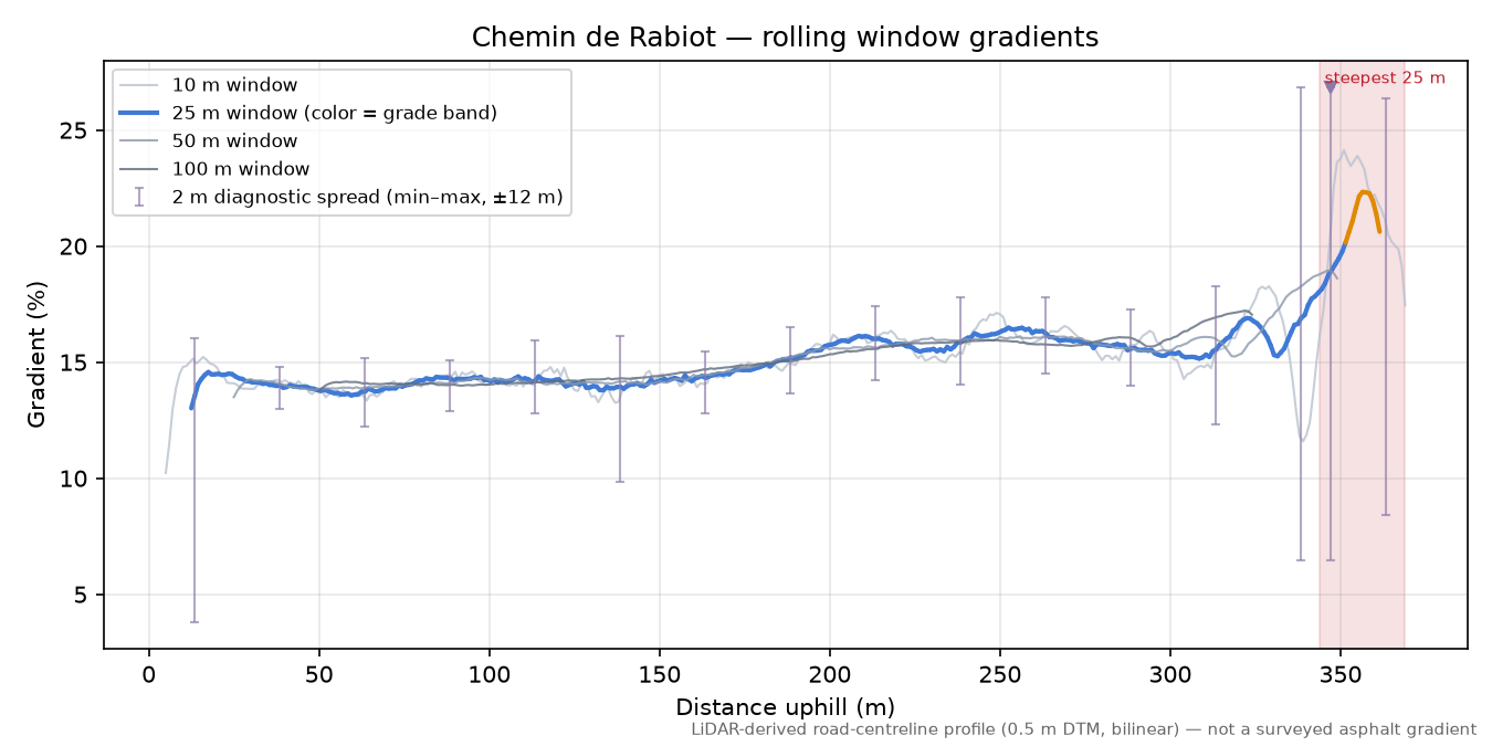 Chemin de Rabiot rolling gradient profile