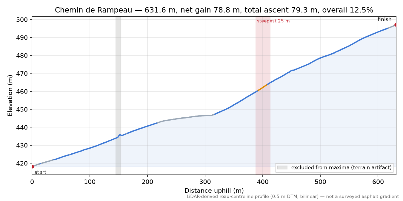 Chemin de Rampeau elevation profile