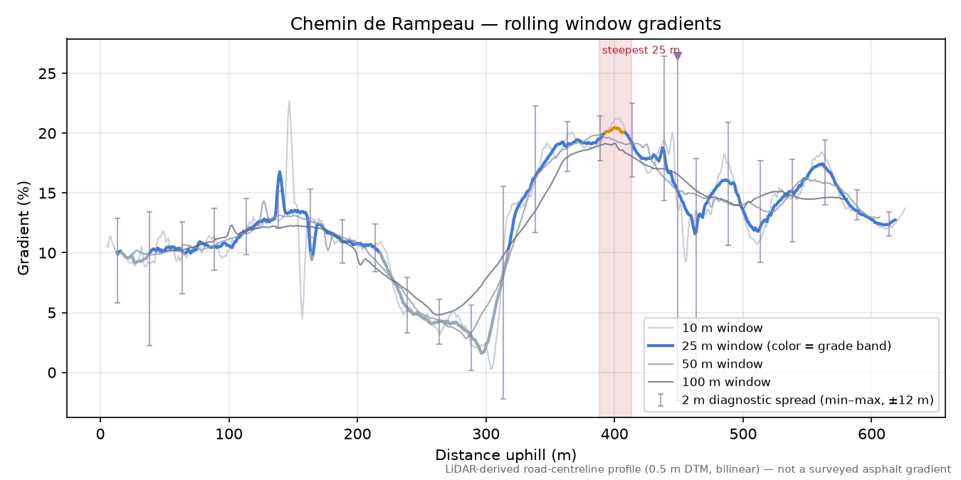 Chemin de Rampeau rolling gradient profile