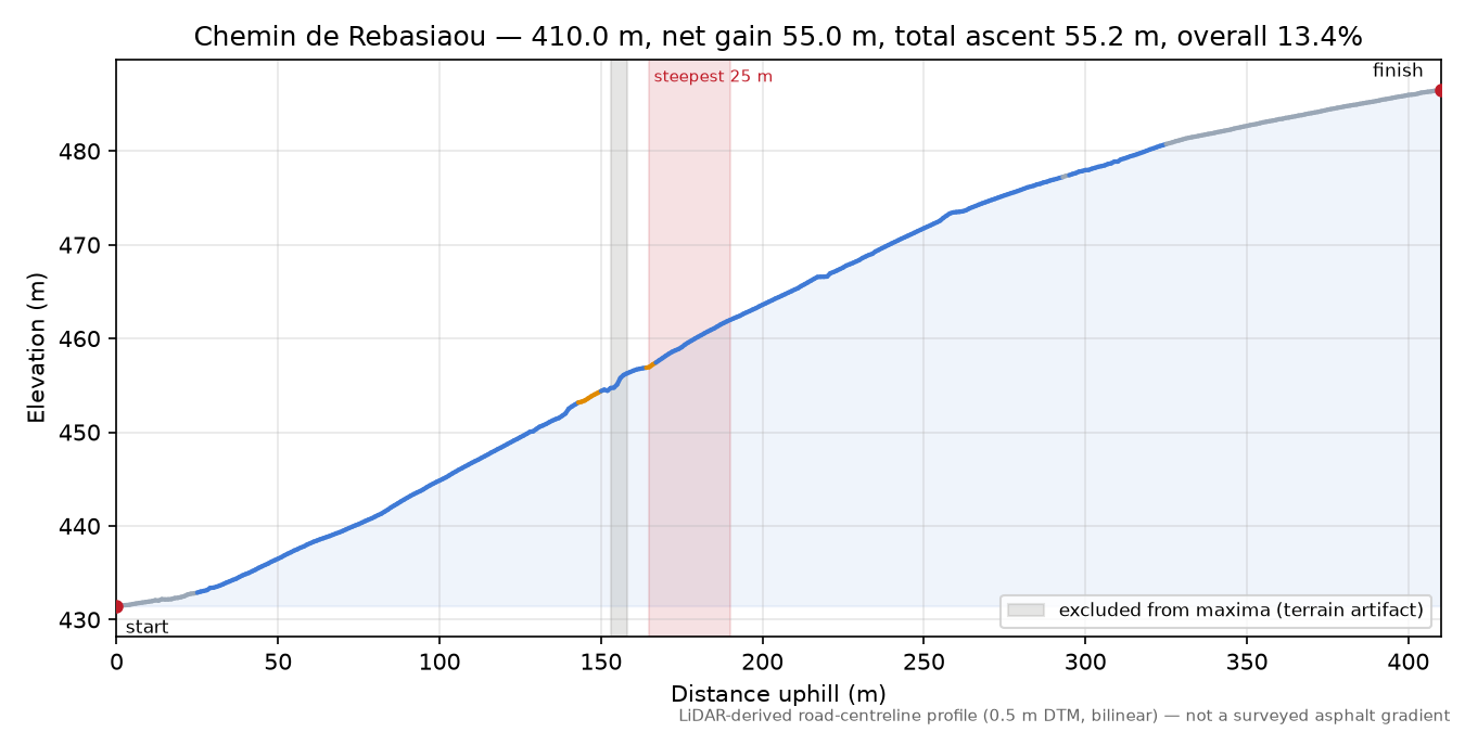 Chemin de Rebasiaou elevation profile