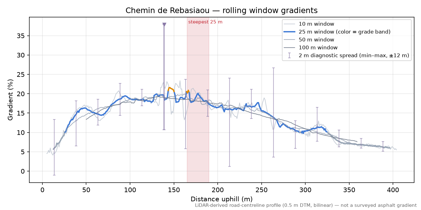 Chemin de Rebasiaou rolling gradient profile