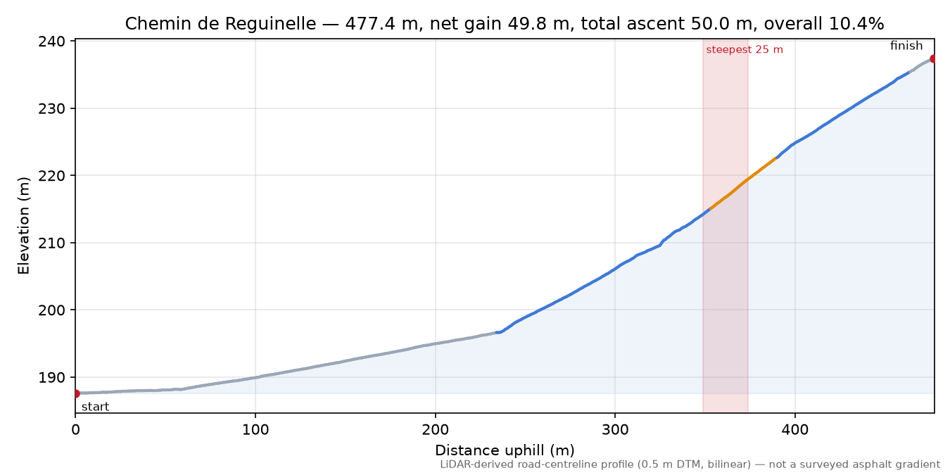 Chemin de Reguinelle elevation profile