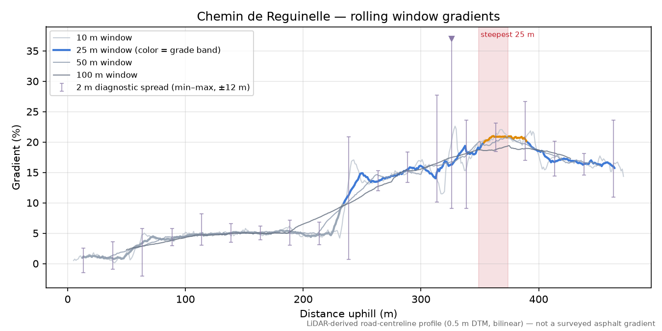 Chemin de Reguinelle rolling gradient profile