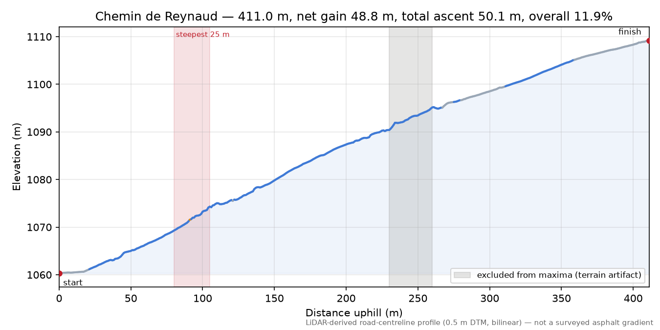 Chemin de Reynaud elevation profile