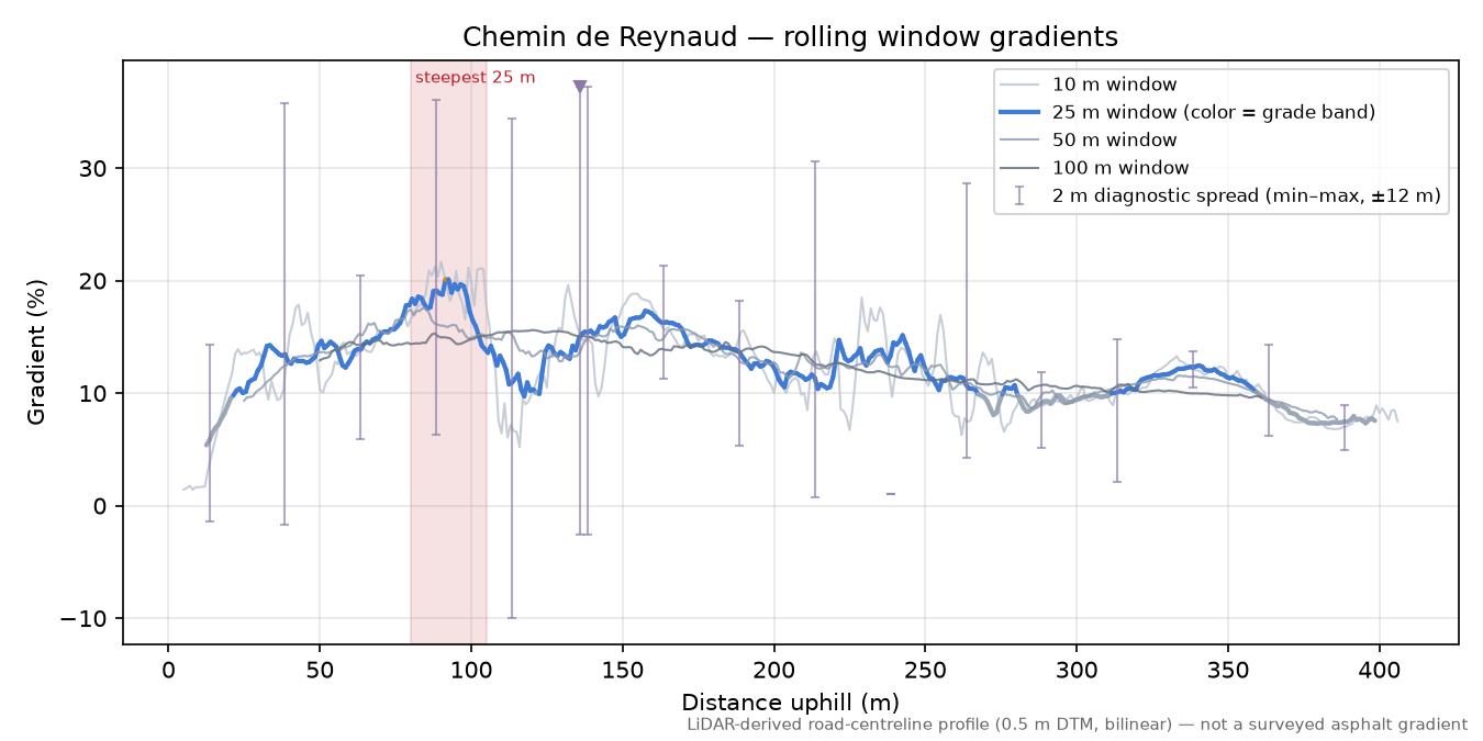 Chemin de Reynaud rolling gradient profile