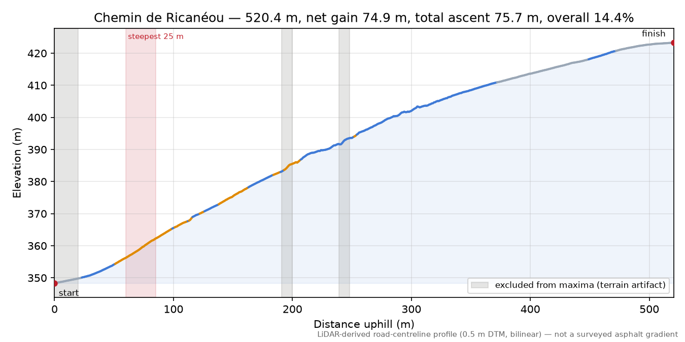 Chemin de Ricanéou elevation profile