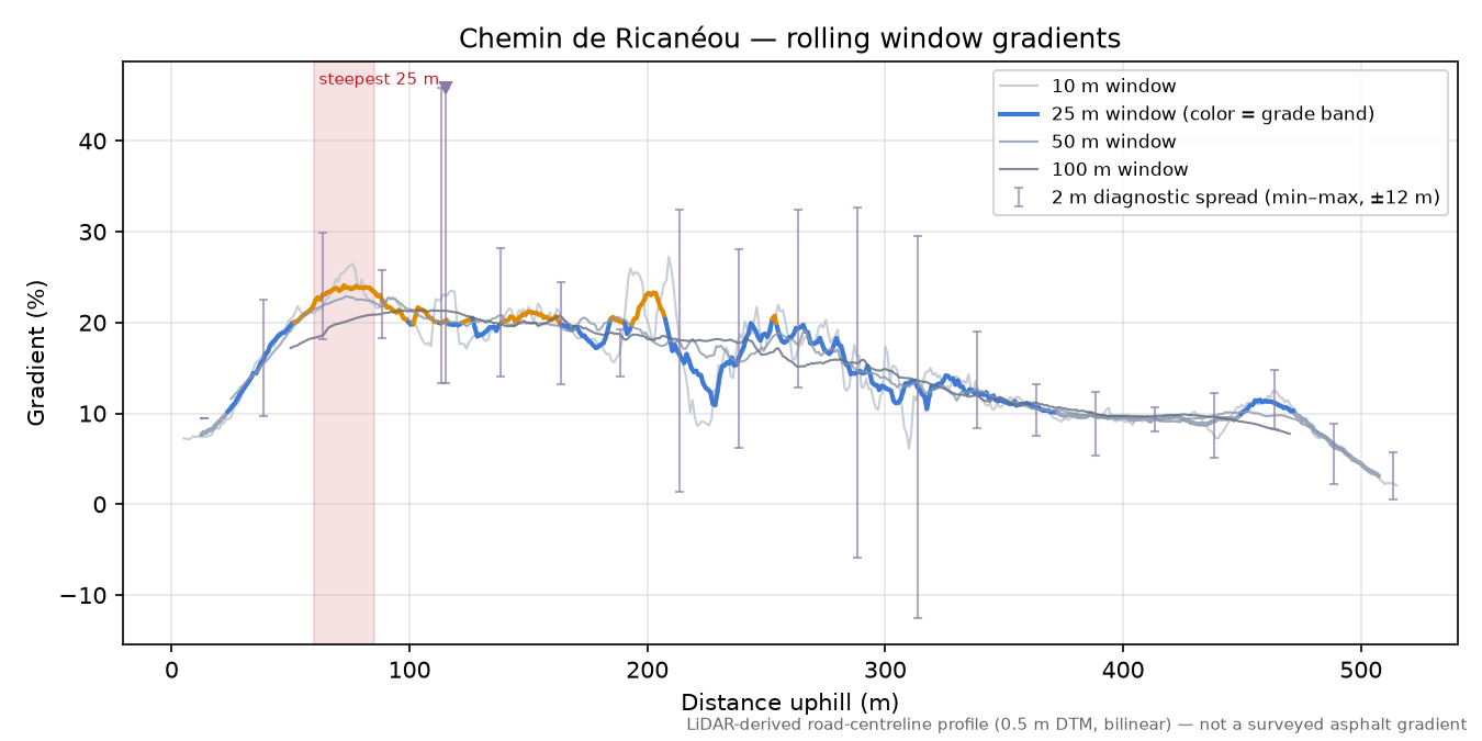 Chemin de Ricanéou rolling gradient profile