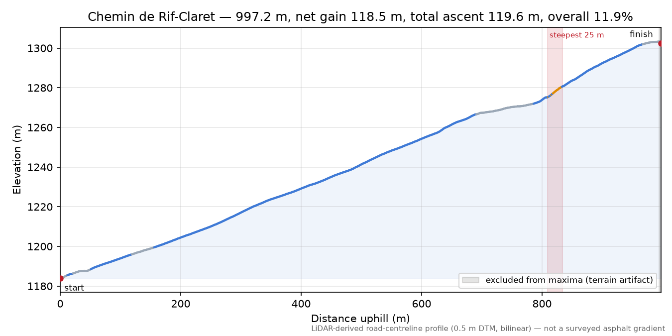 Chemin de Rif-Claret elevation profile