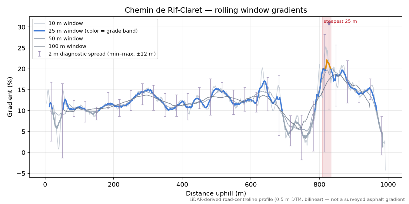 Chemin de Rif-Claret rolling gradient profile