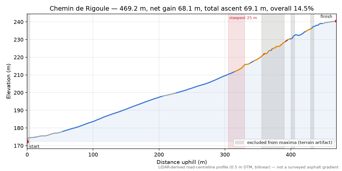 Chemin de Rigoule elevation profile