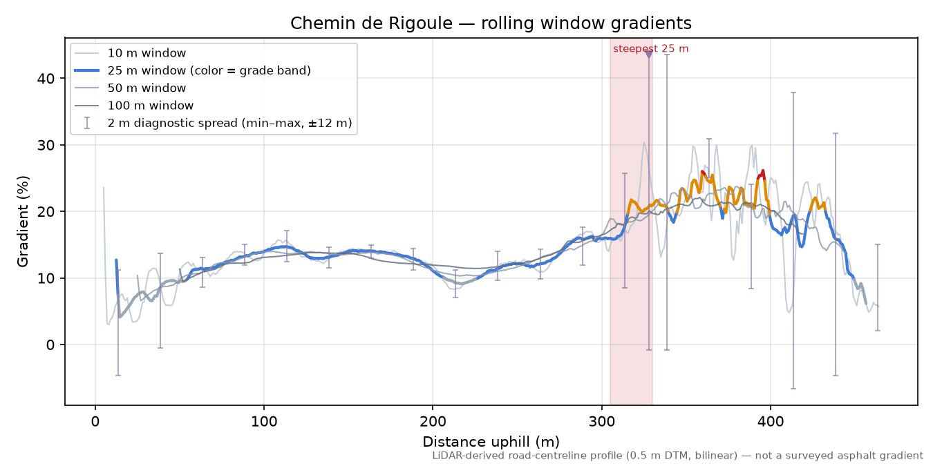 Chemin de Rigoule rolling gradient profile