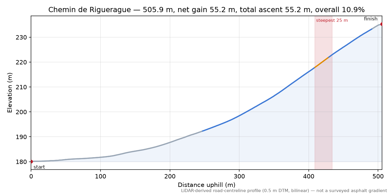 Chemin de Riguerague elevation profile