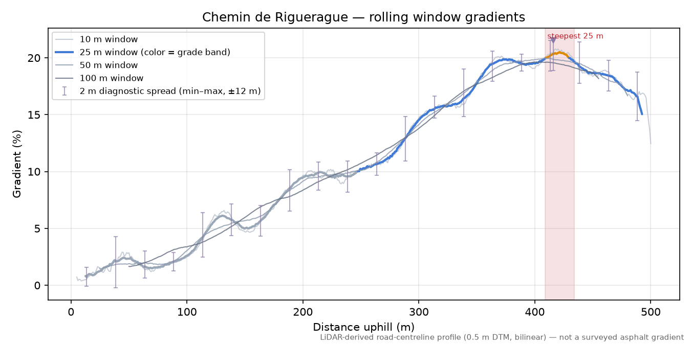 Chemin de Riguerague rolling gradient profile