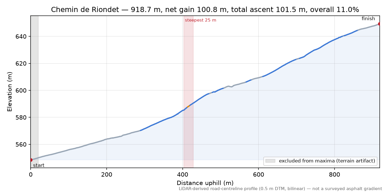 Chemin de Riondet elevation profile