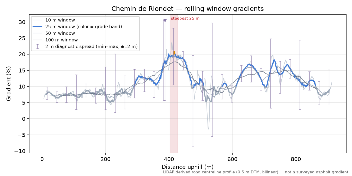 Chemin de Riondet rolling gradient profile