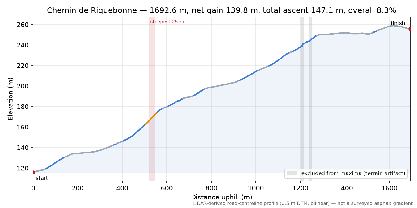 Chemin de Riquebonne elevation profile