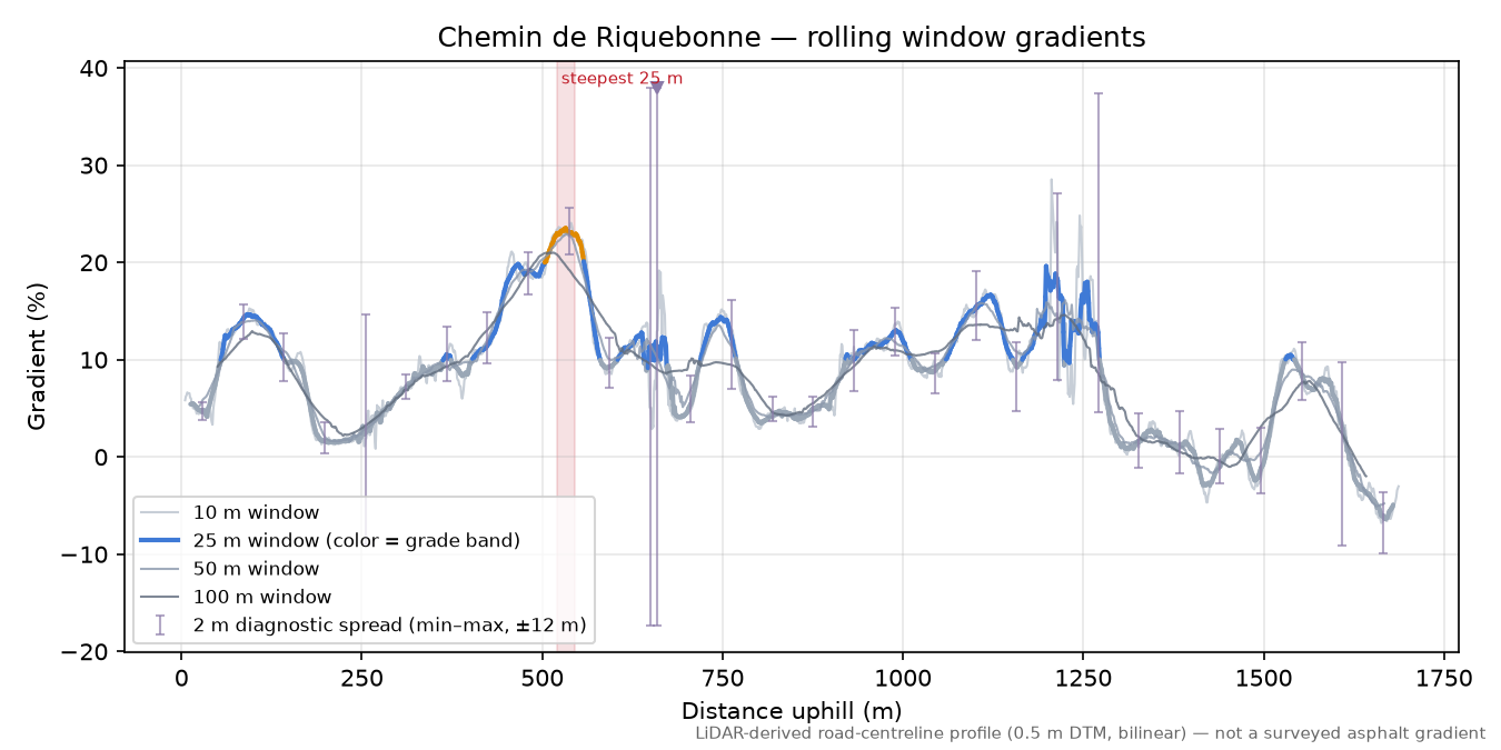 Chemin de Riquebonne rolling gradient profile