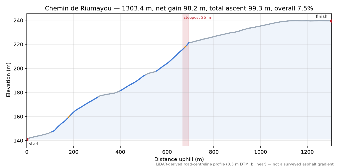Chemin de Riumayou elevation profile
