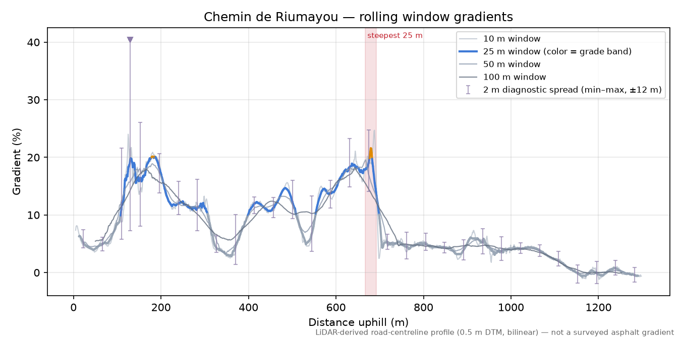 Chemin de Riumayou rolling gradient profile