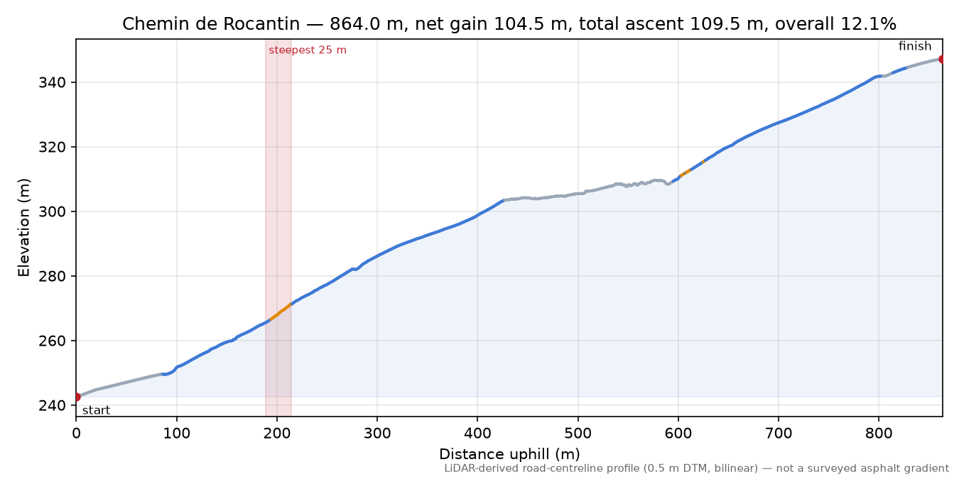 Chemin de Rocantin elevation profile