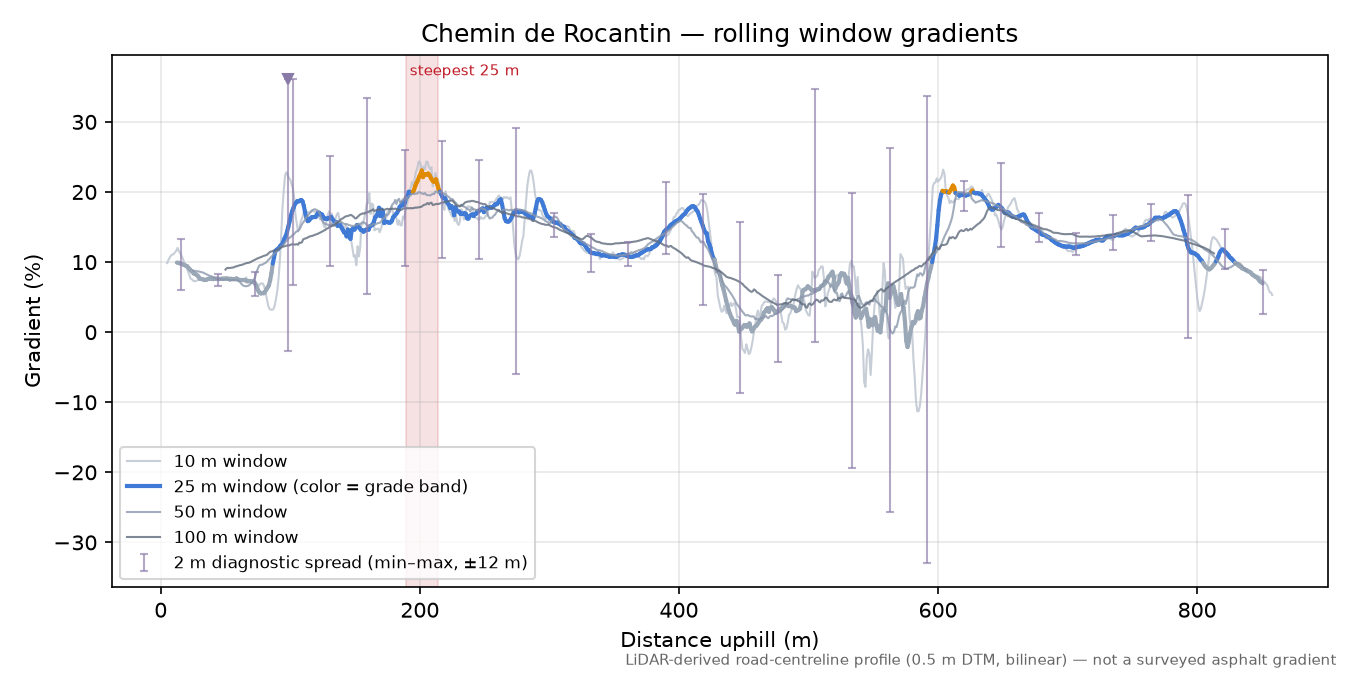 Chemin de Rocantin rolling gradient profile