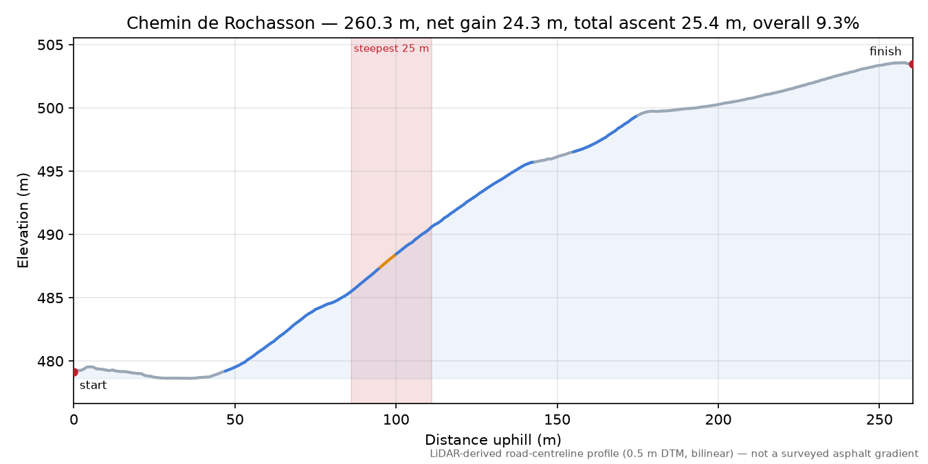 Chemin de Rochasson elevation profile