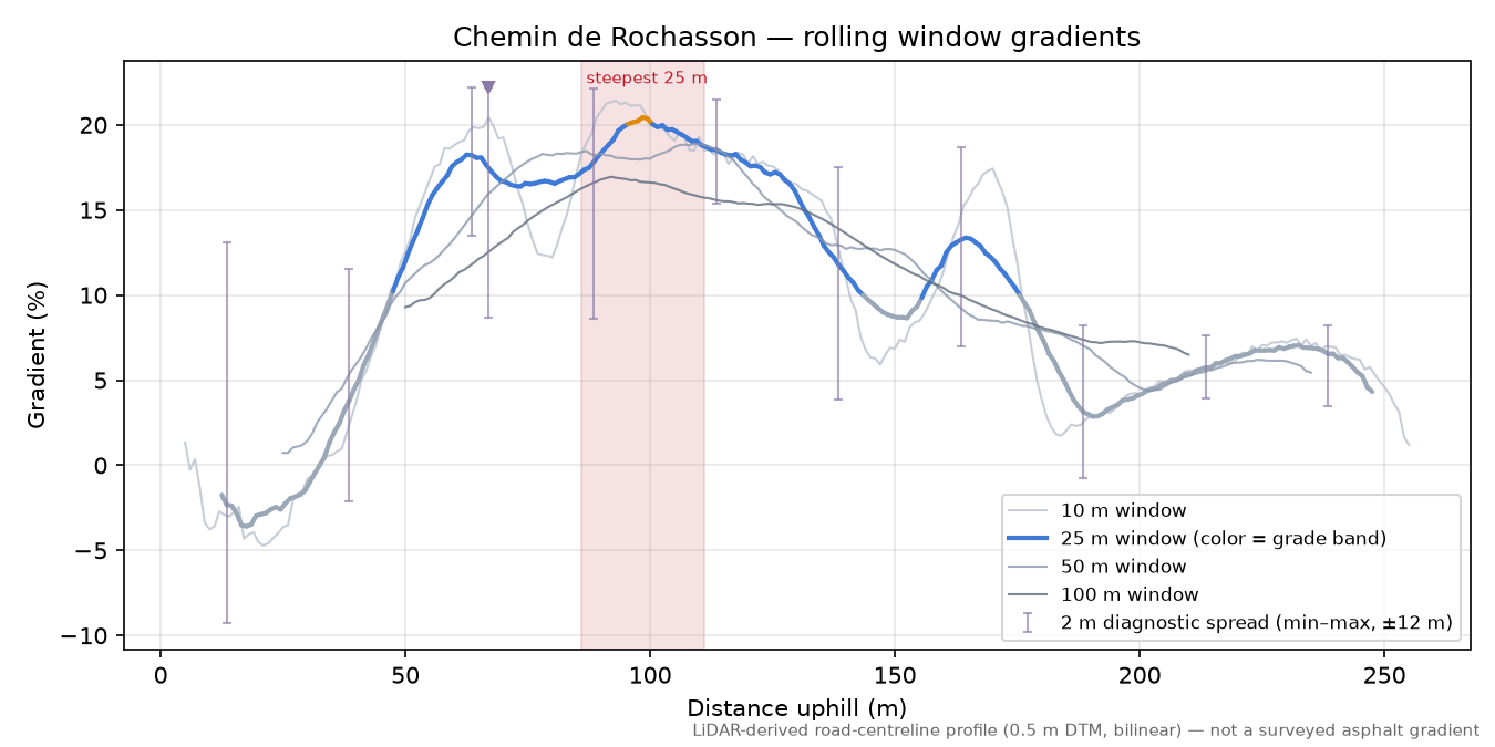Chemin de Rochasson rolling gradient profile