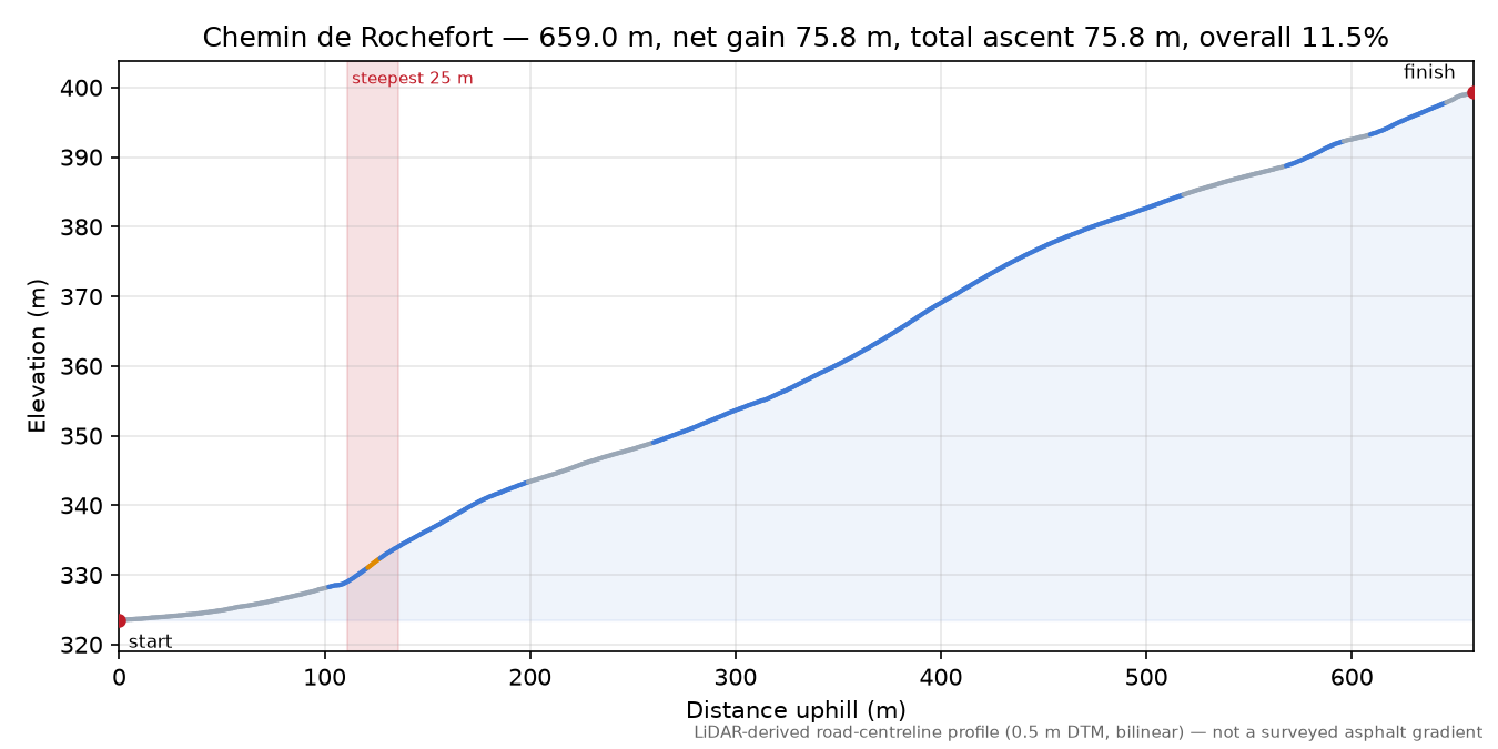 Chemin de Rochefort elevation profile