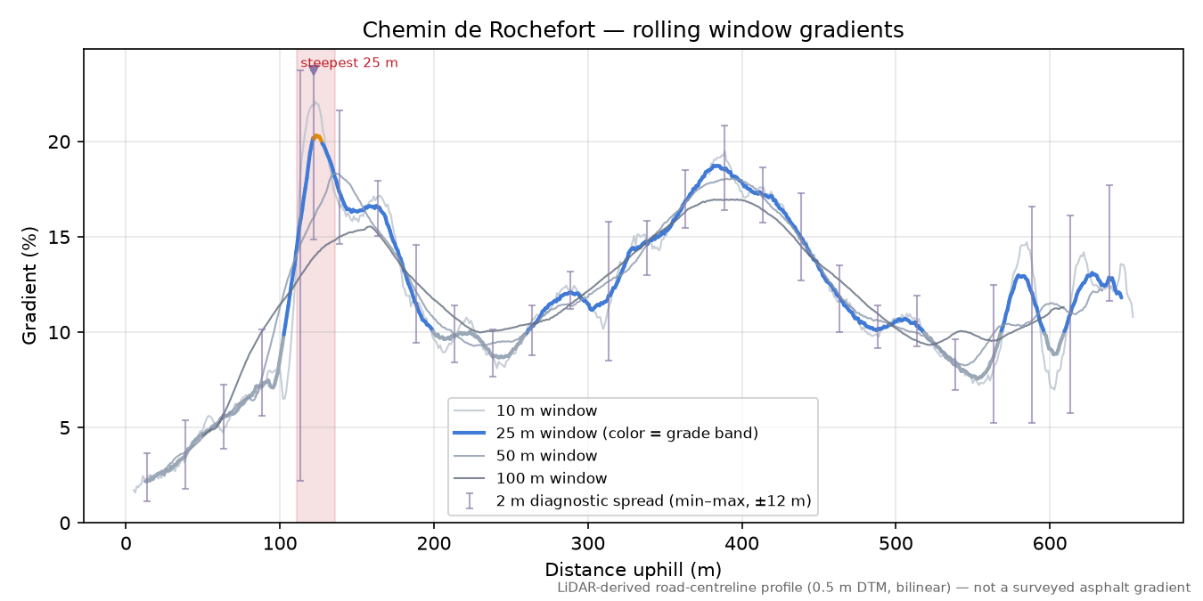 Chemin de Rochefort rolling gradient profile