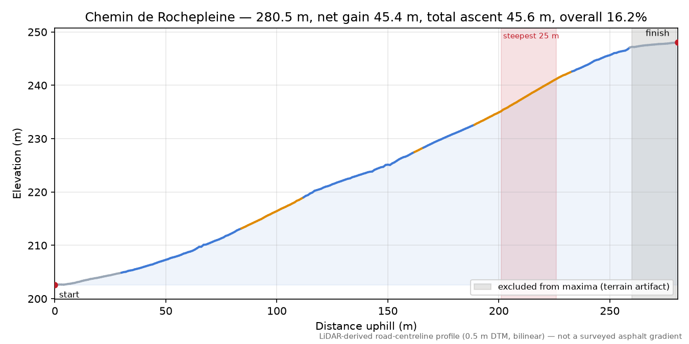 Chemin de Rochepleine elevation profile