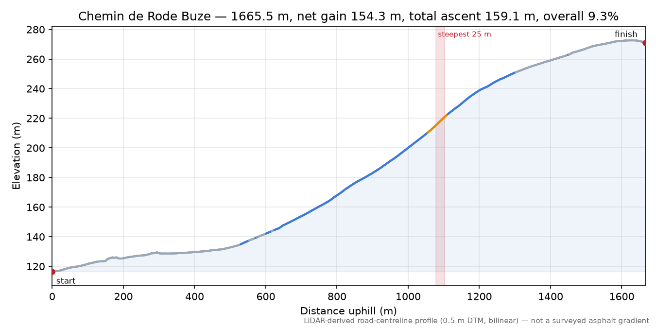 Chemin de Rode Buze elevation profile