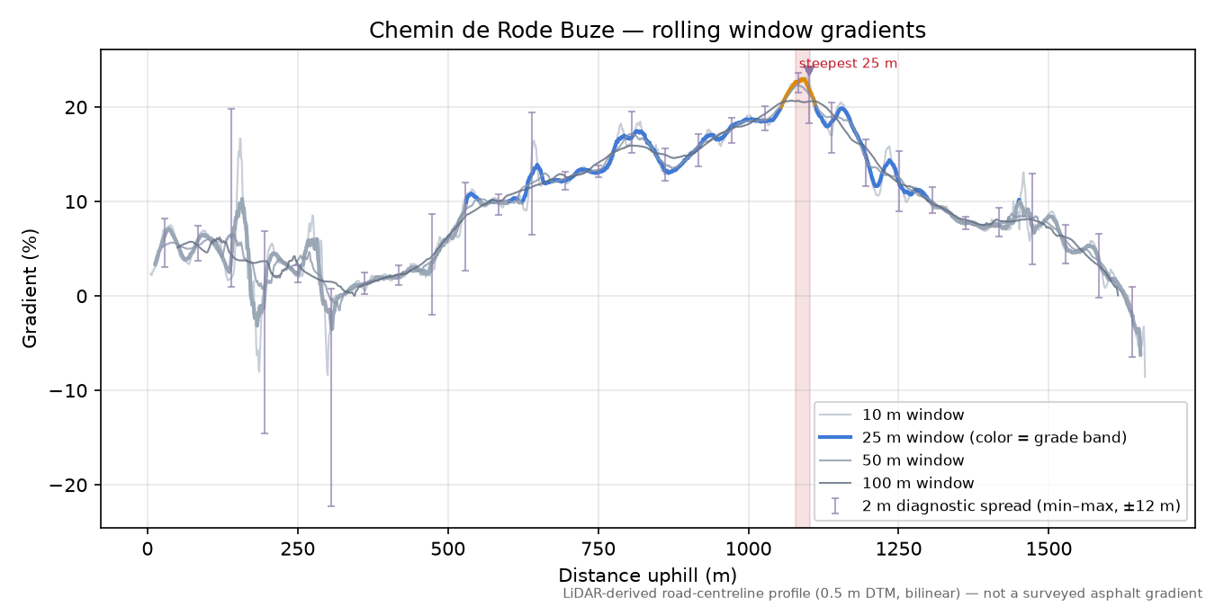 Chemin de Rode Buze rolling gradient profile