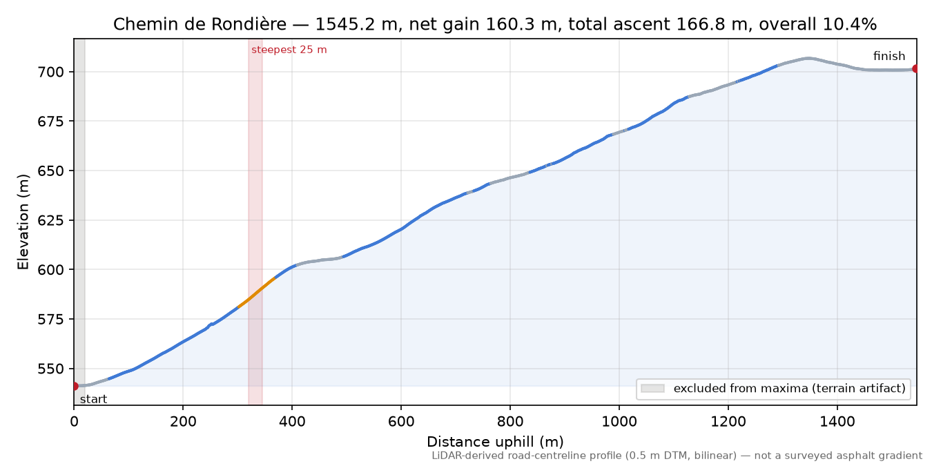 Chemin de Rondière elevation profile