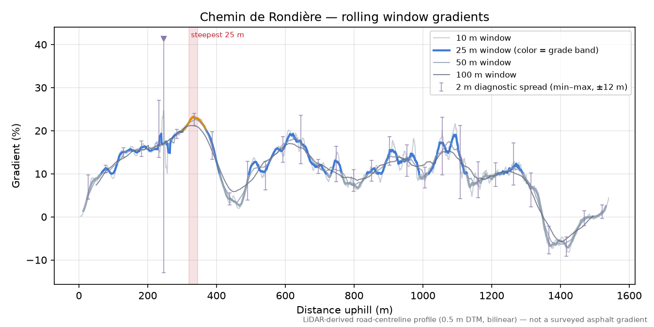 Chemin de Rondière rolling gradient profile