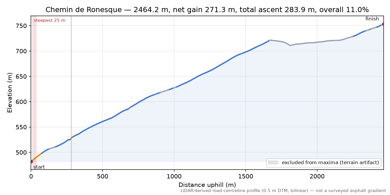 Chemin de Ronesque elevation profile