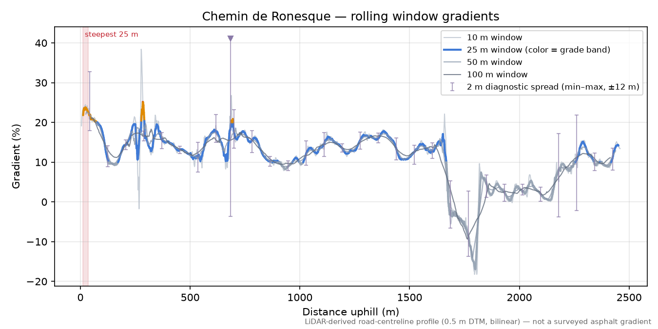 Chemin de Ronesque rolling gradient profile
