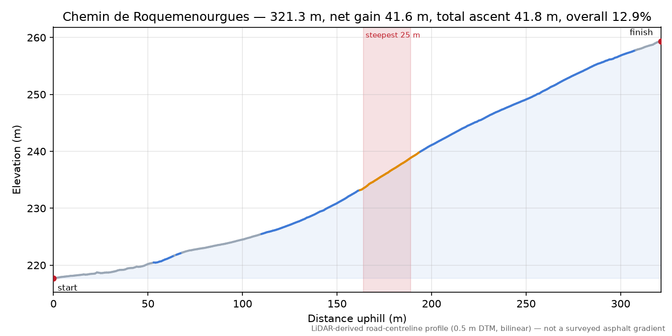 Chemin de Roquemenourgues elevation profile