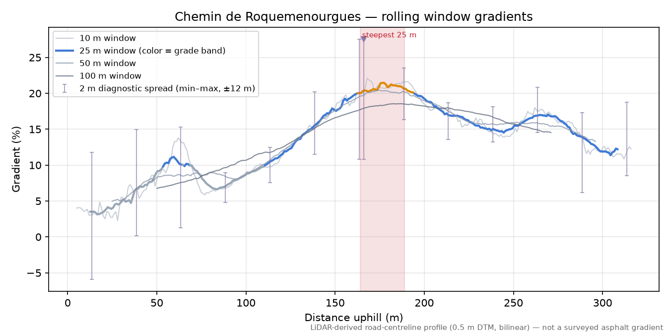 Chemin de Roquemenourgues rolling gradient profile