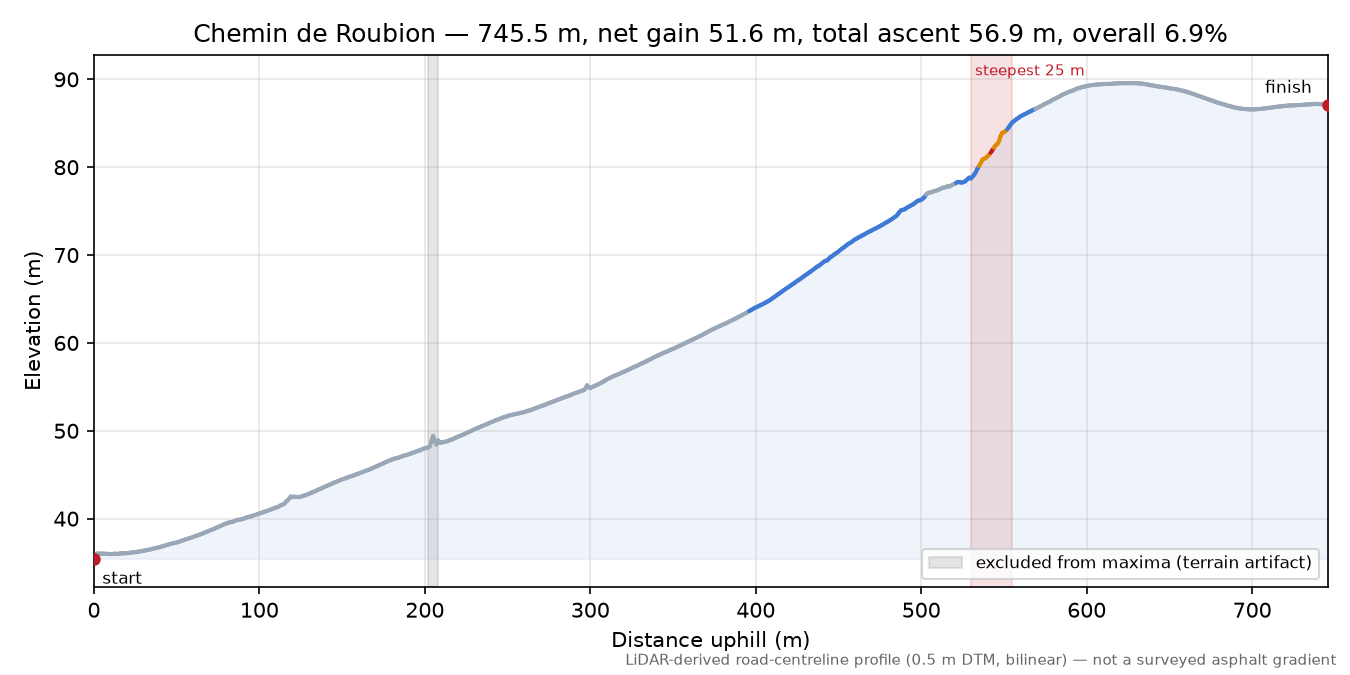 Chemin de Roubion elevation profile