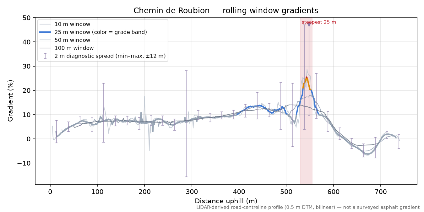 Chemin de Roubion rolling gradient profile