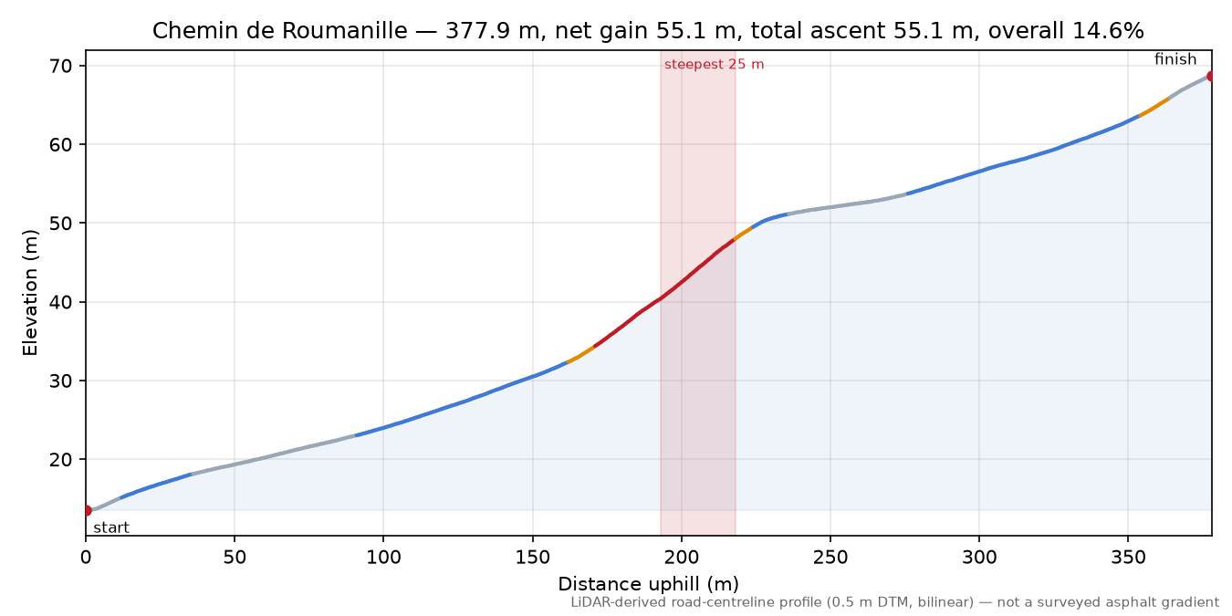 Chemin de Roumanille elevation profile