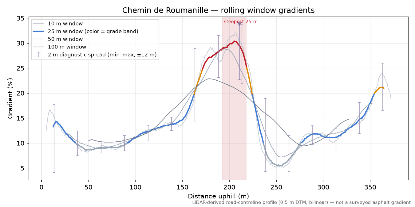 Chemin de Roumanille rolling gradient profile