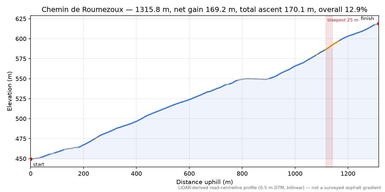 Chemin de Roumezoux elevation profile