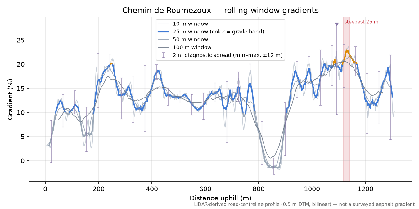 Chemin de Roumezoux rolling gradient profile