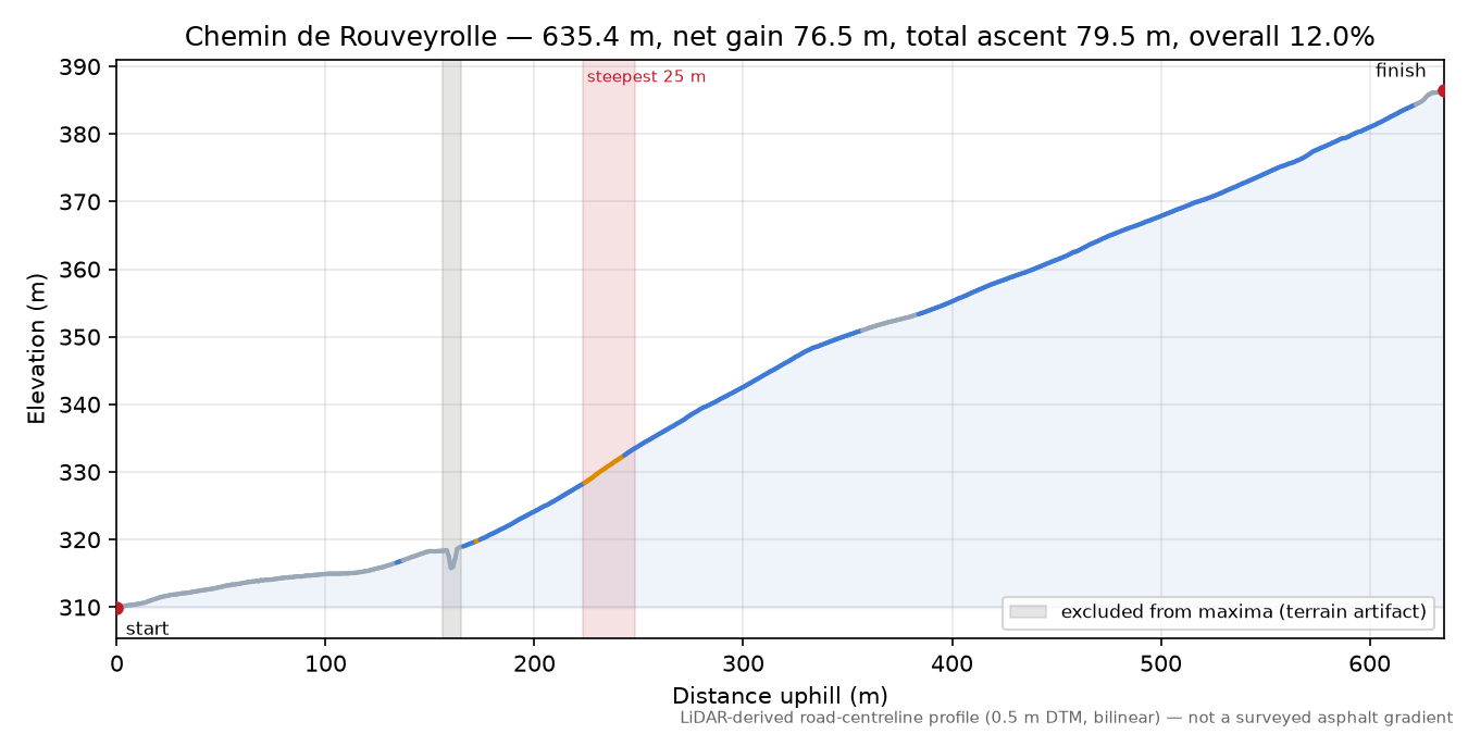 Chemin de Rouveyrolle elevation profile