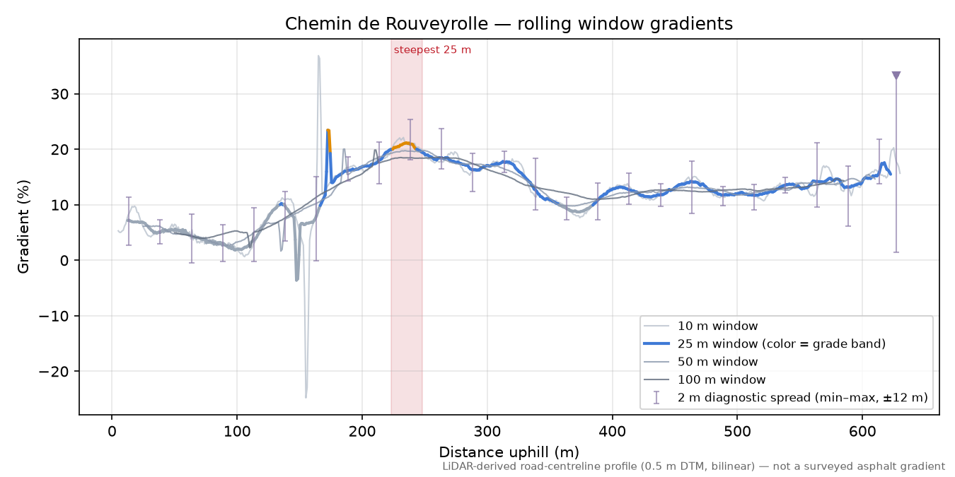 Chemin de Rouveyrolle rolling gradient profile