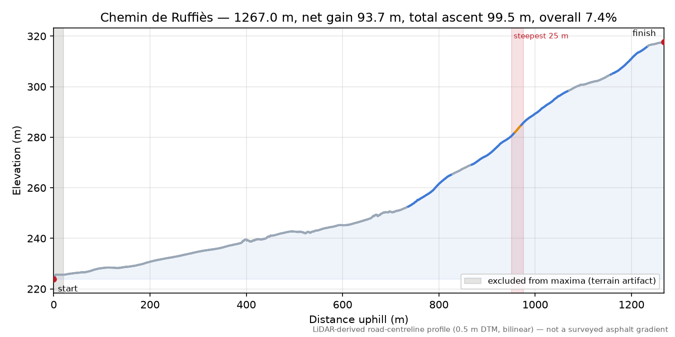 Chemin de Ruffiès elevation profile