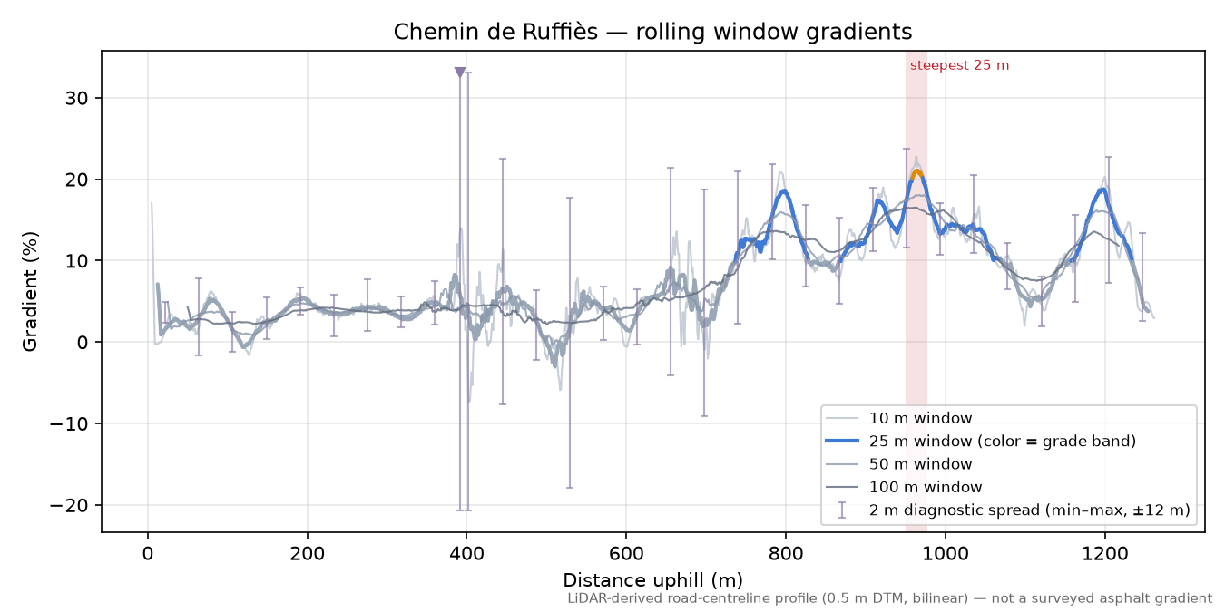Chemin de Ruffiès rolling gradient profile