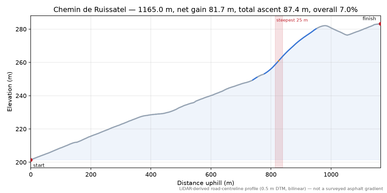 Chemin de Ruissatel elevation profile