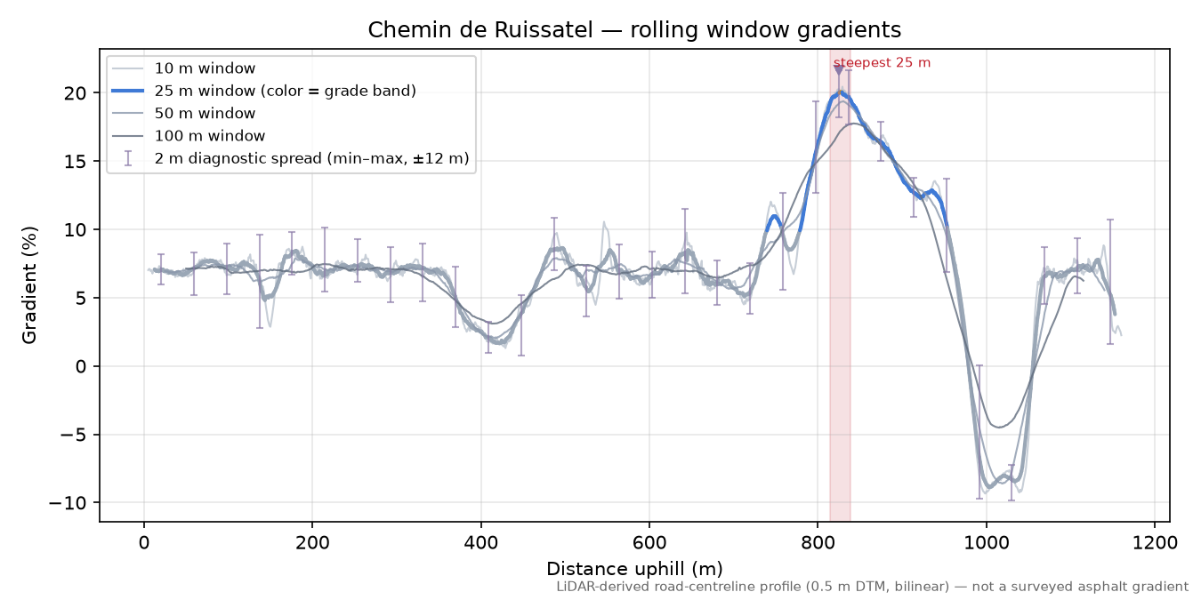 Chemin de Ruissatel rolling gradient profile